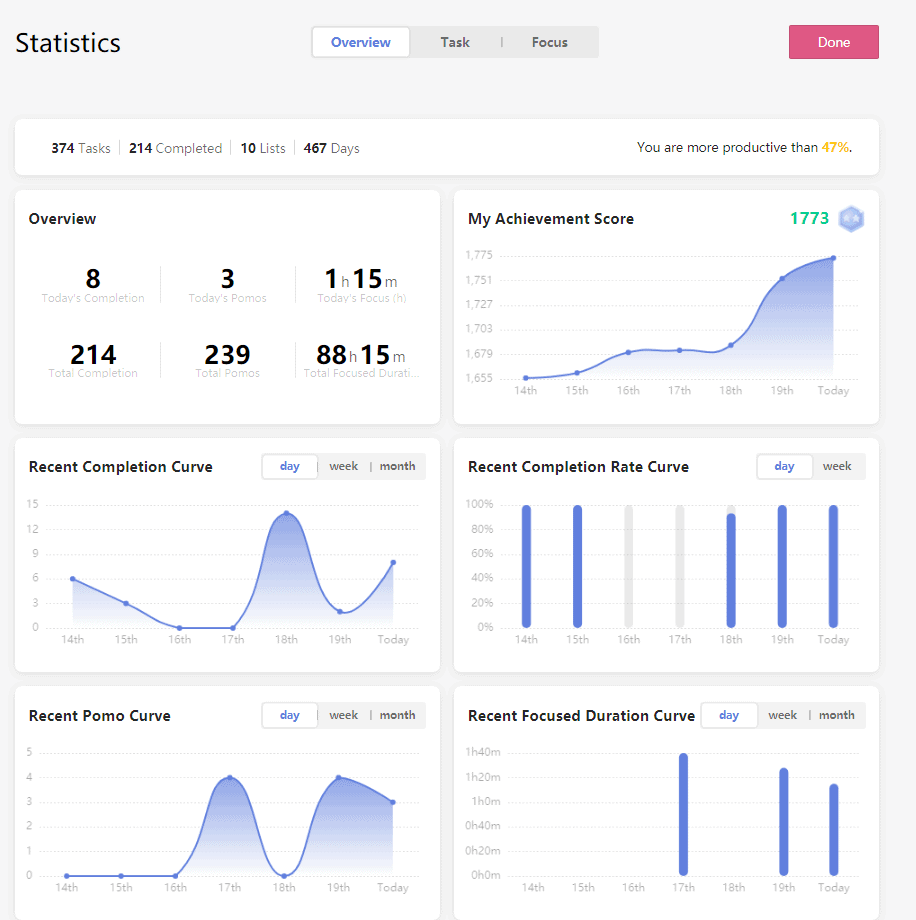 statistics view on TickTick to monitor productivity 